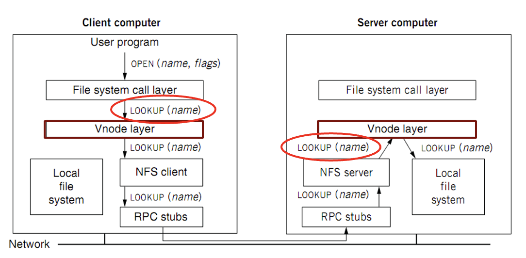 VFS示意图